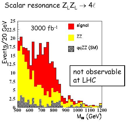 Strongly Coupled Vector Boson System q q If no Higgs, expect strong V L V L scattering (resonant or non-resonant) at ~ 1TeV V L V L q q V L V L Could well be difficult at LHC.