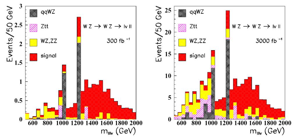 WZ resonances in Vector Boson Scattering Vector resonance ( -like) in W L Z L scattering from Chiral Lagrangian model M = 1.
