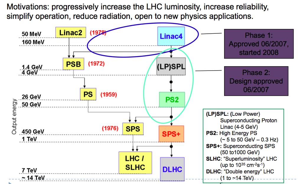LHC Injector