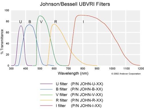 % Transmittance U B V R I Wavelength (nm) The color of an object can be measured precisely by using filters that measure the relative flux of the object within narrow wavelength ranges.
