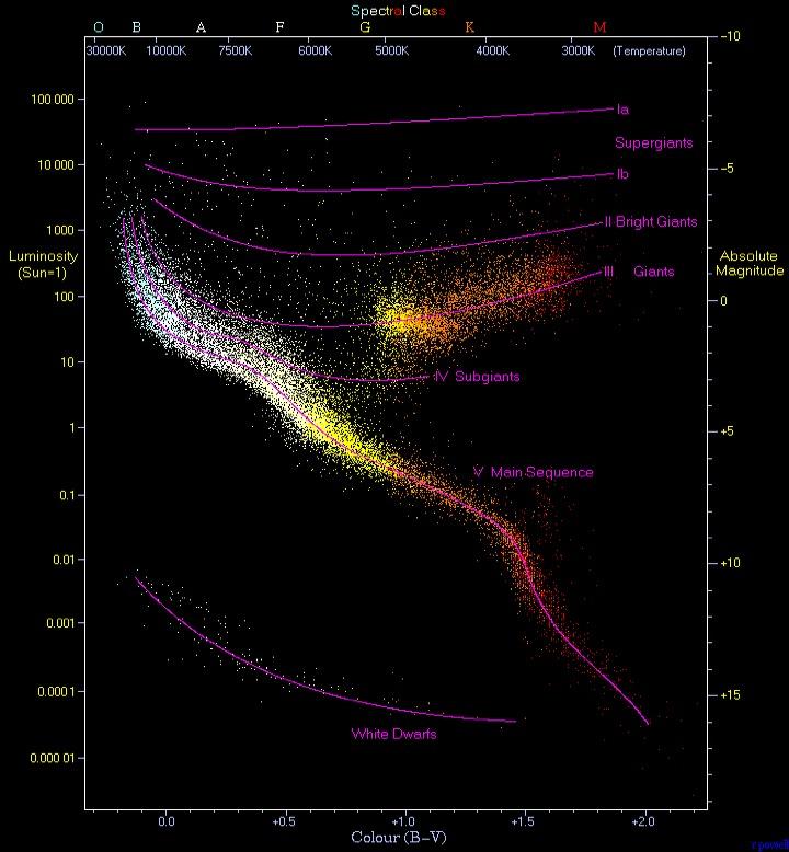 Brighter 30,000 K 10,000 K 7500 K 6000 K 5000 K 4000 K 3000 K Absolute Magnitude (M) (Log Luminosity) Text HR diagram where data points show measurements