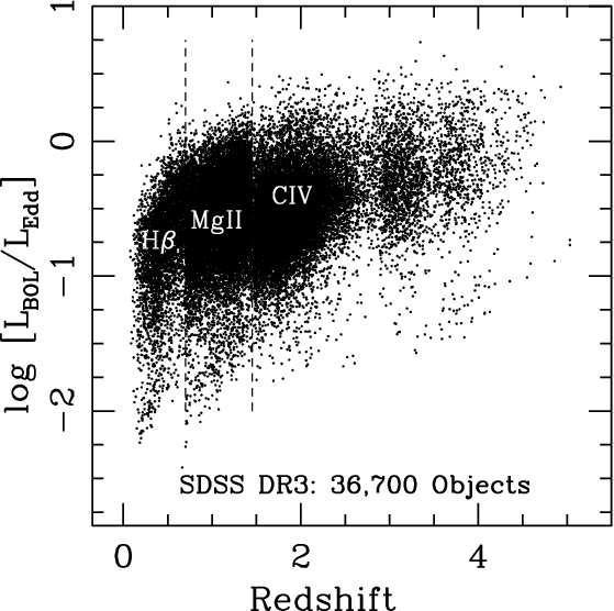 M. Vestergaard: Black-hole masses of distant quasars 13 Figure 3. Distribution of Eddington luminosity ratios, L Bol /L Edd for the SDSS DR3 quasar catalog.