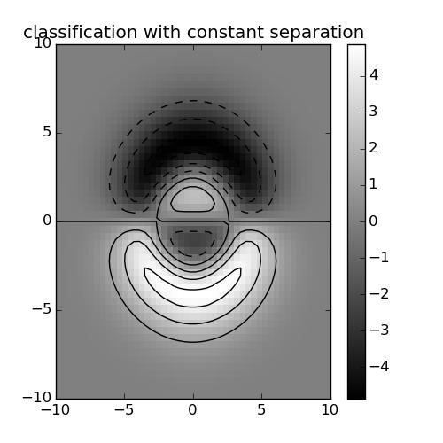 Gaussian kernels of width= 2,5,7 and