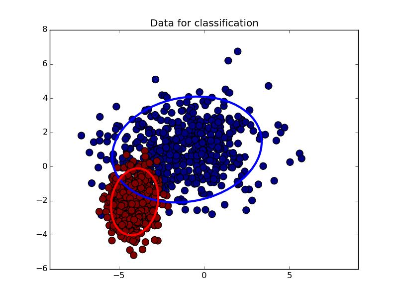 Figure: Two gaussian dataset