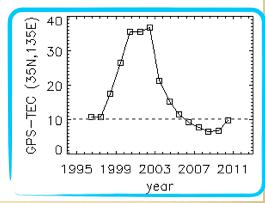 Scatter between GPS-TEC Hα plage index Red: 1996-1997 Blue: 2005-2010 F10.