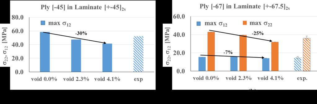 Figure 7. Homogenized stress-strain curves in shear and transverse direction in [-67.5] ply from the virtual test on the [±67.5] 2s laminate (shear strain at failure of the matrix was set to 11%).