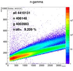 gamma Neutrons are detected similar to Compton-γ neutron ETCC e + e - p DAQ Rate SMILE-II