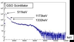 ) neutron gamma @RCNP 300-1000 Hz Extra detectors for env.