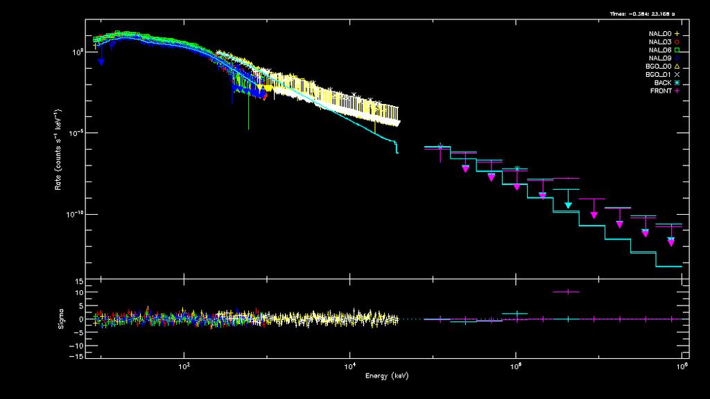 Model Amplitude E peak α or Compt. Index β PL Index C-Stat/ DOF Ph. Flux [phs 1 cm 2 ] (10 10 7 kev) En. Flux [ergs 1 cm 2 ] (10 10 7 kev) Band 0.03 ± 0.00 447.30 ± 11.60-1.09 ± 0.01-2.76 ± 0.05-925.