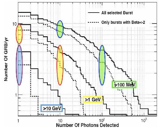 Figure 3.2: LAT GRB detection rates in 1.5 (color ellipses) superposed on top of pre-launch expected rates based on the extrapolation of a Band spectrum fit from the BATSE energy range [210].