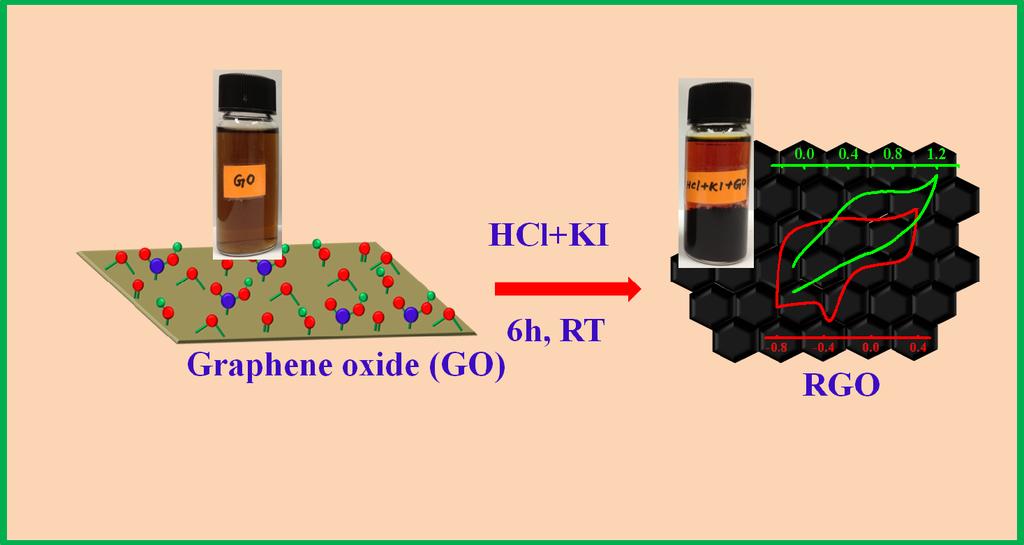 Supporting Information Iodide-mediated room temperature reduction of graphene oxide: a rapid chemical route for the synthesis of a bifunctional electrocatalyst Ashok Kumar Das, 1 Manish Srivastav, 1