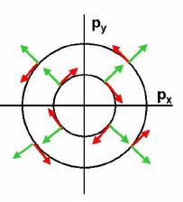 Rashba and Dresselhaus spin orbit couplings V ( r ) = E α Rashba spin orbit coefficient z z ˆ lack of inversion symmetry in vertical confinement HR =α [p x σ].