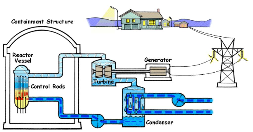 Boiling water reactor (BWR) http://www.nrc.