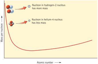 Nuclear Fusion Graph of mass per nucleon versus atomic number from hydrogen to iron: The graph shows how the average mass per nucleon decreases from hydrogen to iron. Fig. 10.