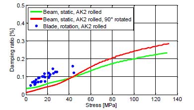 120 3.3.2.1.3. Identification of the damping coefficient Doosan Skoda Power is continuously developing new solution for its steam turbines, modeling a new kind of shrouds with friction contact [12].