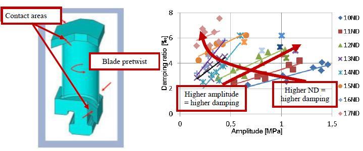 122 Figure 3.42 Damping ratio dependence on blade vibration amplitude and nodal diameters, TC=blades with friction damper, v=free blades. Reprinted from [12].