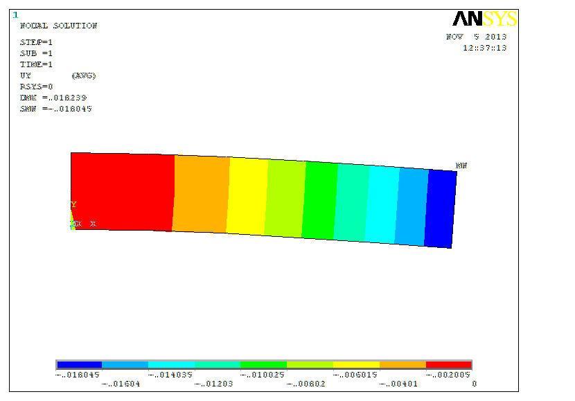 37 Figure 2.6 Nodal solution with Ansys. TABLE II NODAL SOLUTION: COMPARISON BETWEEN ANSYS AND SAMS NODAL DISPLACEMENTS.