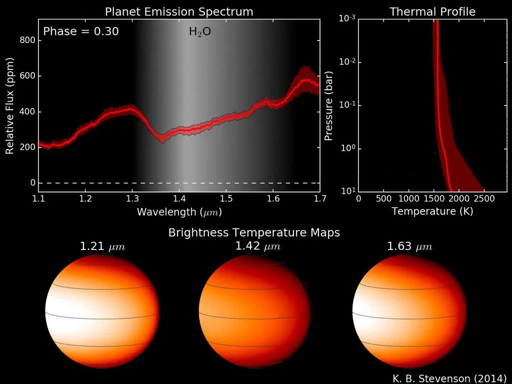 Hot Jupiters Phase-resolved emission
