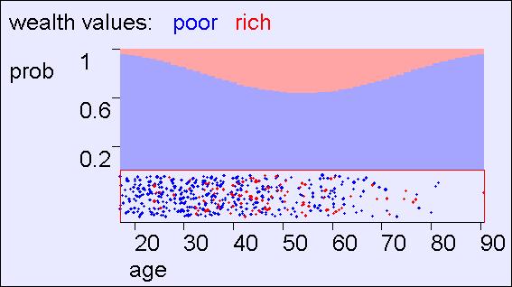 Predicting wealth from age 7 Learning modelyear, mpg --->