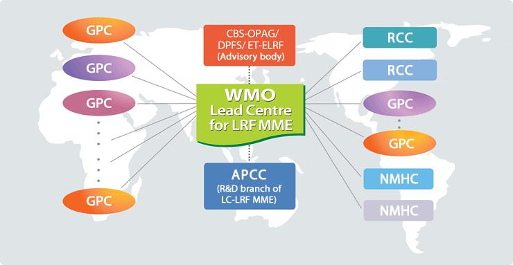 Concept of WMO LC-LRFMME One of the important missions of WMO Lead Centre is to provide a linkage between GPCs and other organizations such as RCCs, GPCs, NMHSs, and RCOFs.