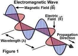 11 Photons in a Vacuum Electromagnetic waves That is, they are propagating waves of electric and magnetic fields.