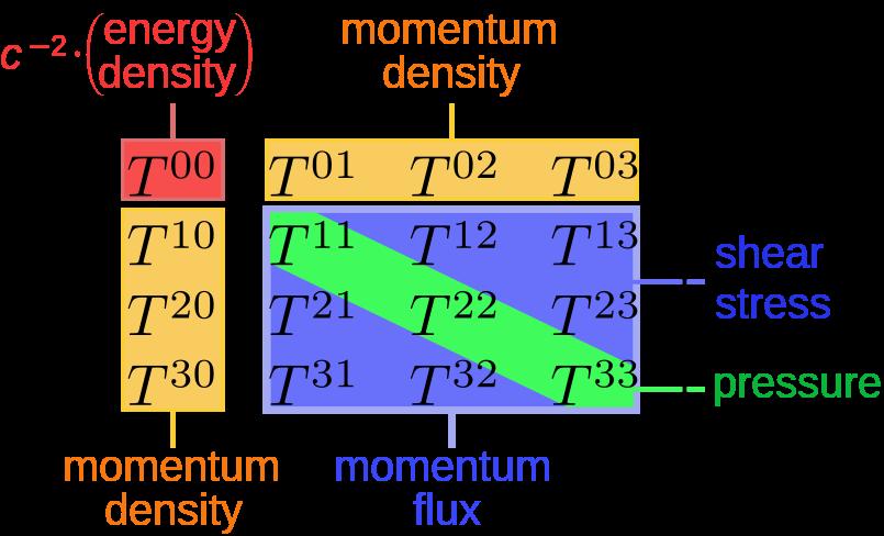 The Energy-Momentum tensor 25 25