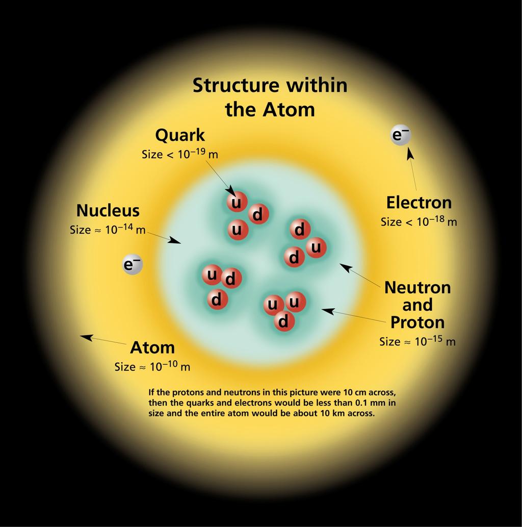 Protons are composite Nucleons composed of 3 point-like par$cles:
