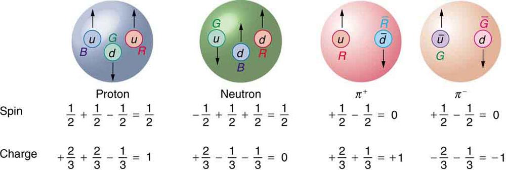 Quarks make up hadrons Can get color-neutrality (neither