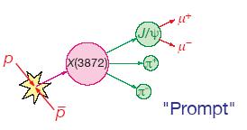 X(387): discovery and properties Observed in 3 by four experiments in two production channels: From R. Van Kooten, D mass very close to D D * threshold: M(X(387) ) (M D M D* ) = -.3 ±.