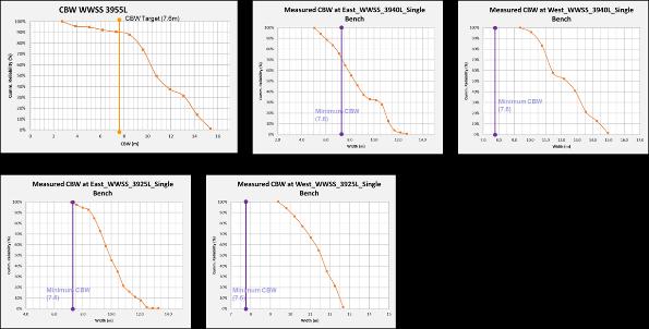 Table 5. Result CBW WWSS Elevation 50% CBW 80% CBW Reliability Reliability Remark 3955L 10.8 9.2 CBW 7.6 m = 90% 3940L East 8.4 6.8 CBW 7.6 m = 71% 3940L West 11.6 10.