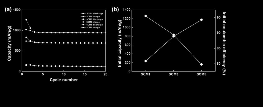 Figure S9. (a) Cycling performance and (b) initial coulombic efficiency of SCM1, SCM3 and SCM5 at 0.01 ~ 1.