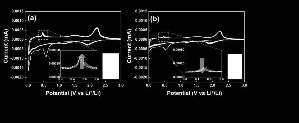 Figure S6. Cyclic voltammetry of (a) Si@C, (b) SCM1 at a scan rate of 0.1 mv/s. To explain the decrease of capacity value according to the shell thickness.