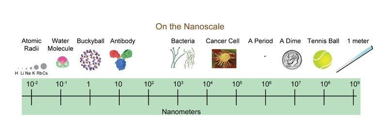 1. Introduction to Nanotechnology: Nanotechnology involves the design, creation, handling and study of all technologies and sciences, that are applied to a nanoscale level.