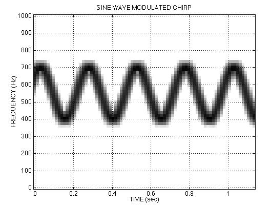 Other types of CHIRPS ψ(t) can be anything: x( t) = A cos( α cos( β t) + ϕ ) d dt ω ( t) = ψ ( t) = i Example: Sinewave frequency