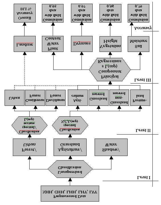 Fig. 1 Methods, techniques and accuracy of SAR data processing according to the level approach (mp =