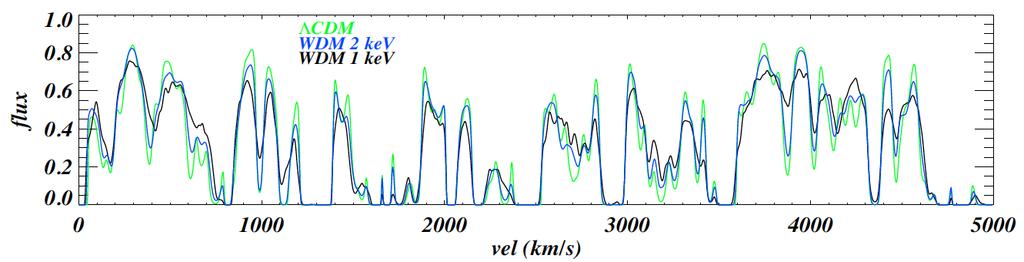 Ly α forest spectra and small-scale initial structure Viel, Becker, Bolton & Haehnelt 2013 z = 4.