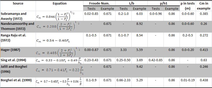 Theoretical Models ROWLINGS (2010) Table 3-1 - Side Weir Equations for Discharge Coefficients Source: Muslu (2001) Much of Muslu (2001) paper is based on the work of De Marchi, where he analytically