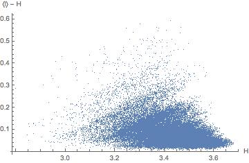 Here is deviation from optimal average codeword length for 20000 random distributions on four letters, 10 5 on five letters, 50000 on eight letters: and 20000 on 13 and 16 letters each: Powers of two