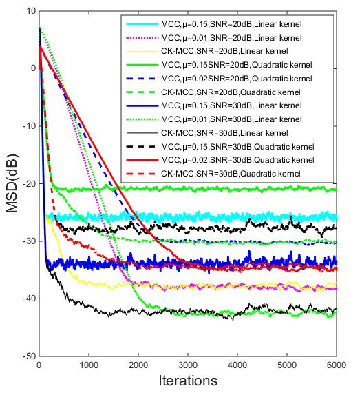 Fg.6. Learg curve of MCC-SOV ad CK-MCC-SOV flters dfferet levels of SNR Fg.7.