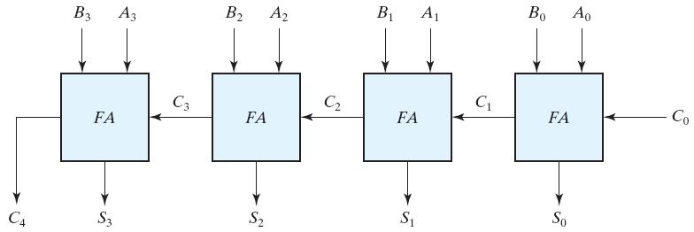 Carry Propagation In any combinational circuit, the signal must propagate through the gates before the correct output is available in the output terminals.
