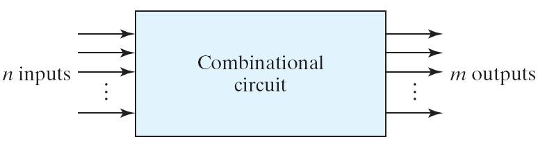 Combinational circuits 2 n possible combinations of input values Specific functions Adders,