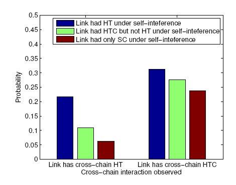 Vulnerability of links to HT/HTC interactions We calculate the conditional probability that a link has cross-chain HT/HTC