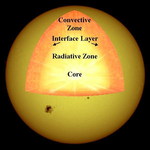 Window to the Solar Interior Matter exists in the ionized state in the solar interior