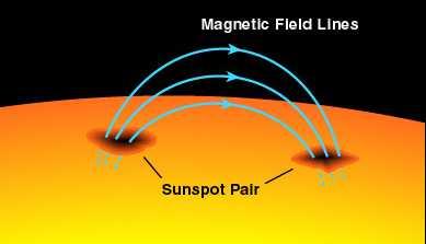 Magnetic Buoyancy and Sunspot Formation Stability of Toroidal Flux Tubes Magnetic Buoyancy (Parker 1955, ApJ)