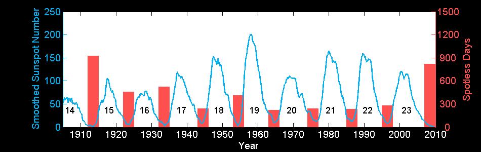 of Solar Cycle 23