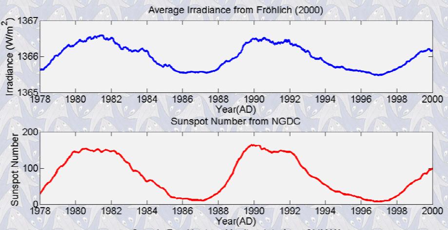 The Cycle of Sunspots and its Relevance for