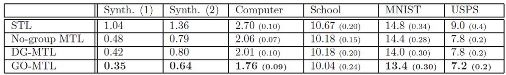 Real Data Table: Results on different datasets: Reported numbers are root mean square error (RMSE) for regression datasets and multi-class classification errors for MNIST and USPS.