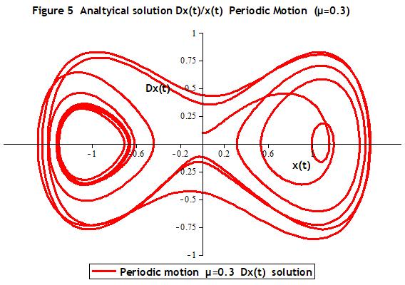 5. Conclusion In this paper, we presented numerical technique (DTM) to solve the nonlinear parametrically excited equation.