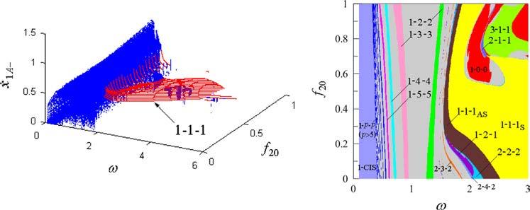 Fig. 24. Before-impact velocities and existence regions of different types of impact motions for the periodically-forced system with a clearance in the ðω; f 20 Þ-parameter plane related to δ¼0.