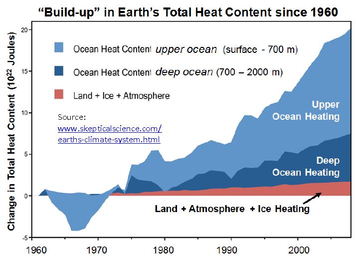 Thought Q2. Why is the total heat CONTENT of the ocean so much greater than the land?